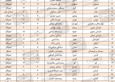 شهرداران منتخب ۲۹ مرکز استان و گرایش‌ها