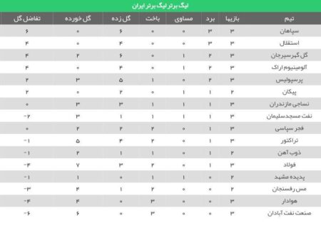 جدول رده‌بندی لیگ‌برتر در پایان بازی‌های هفته سوم