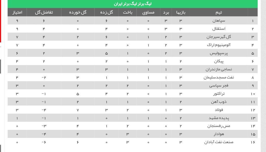 جدول رده‌بندی لیگ‌برتر در پایان بازی‌های هفته سوم