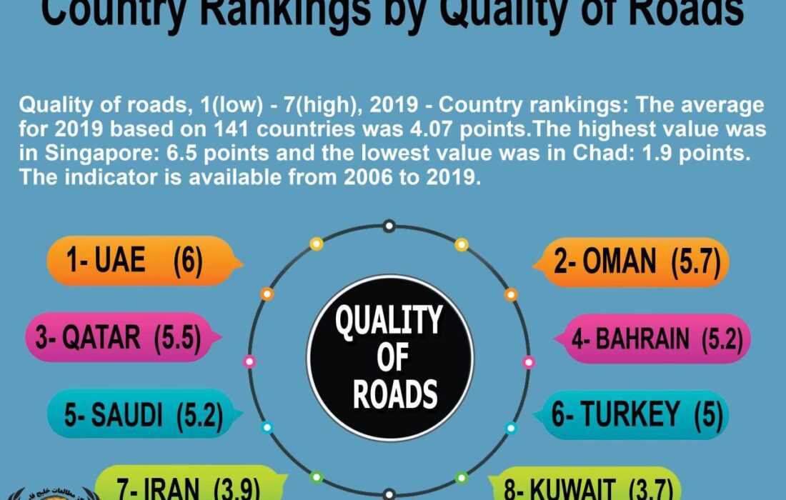 ایران در رتبه ۷۷ جهان در کیفیت جاده‌ها