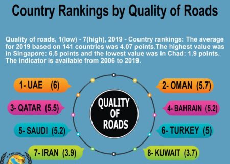 ایران در رتبه ۷۷ جهان در کیفیت جاده‌ها