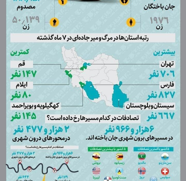 ایران در جایگاه هفتم مرگ و میر جاده‌ای