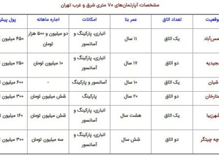 هزینه ماهانه ۱۰ میلیونی برای اجاره آپارتمان ۷۰ متری در تهران