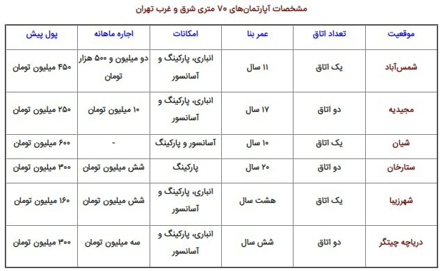 هزینه ماهانه ۱۰ میلیونی برای اجاره آپارتمان ۷۰ متری در تهران