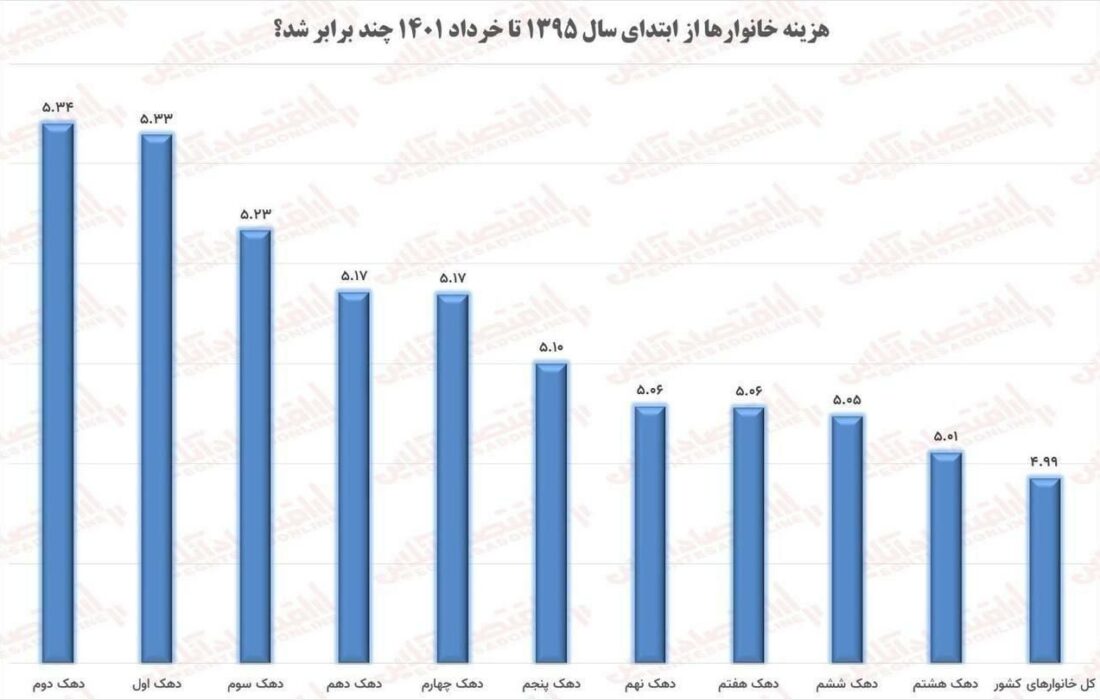 هزینه خانوار در شش سال گذشته چند برابر شد؟ / فقیرترین خانوارها بیش‌ترین آسیب را از تورم دیدند