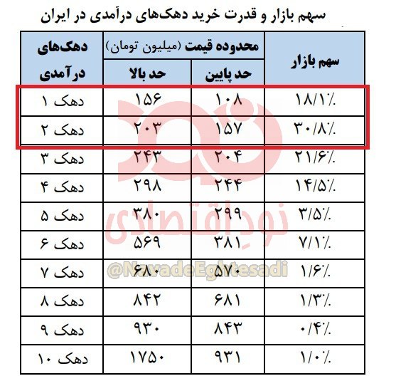 ۴۹ درصد مردم ایران قدرت خرید خودروهای بالای ۲۰۰ میلیون تومان را ندارند