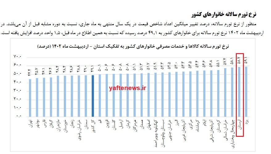 لرستان رتبه دوم تورم کشور در اردیبهشت ۱۴۰۲