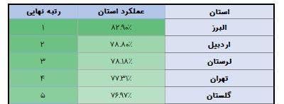 کسب رتبه سوم کشوری اداره امور مشتریان ارتباطات سیار مخابرات منطقه لرستان در ارزیابی عملکرد فصل تابستان ۱۴۰۴