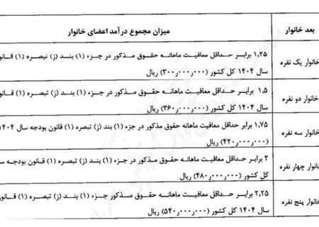 یارانهٔ ۳ دهک پردرآمد به‌طور کامل قطع شد
