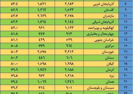 لرستان رتبه دوم کشوردر رسیدگی به درخواست های صدور پروانه کسب