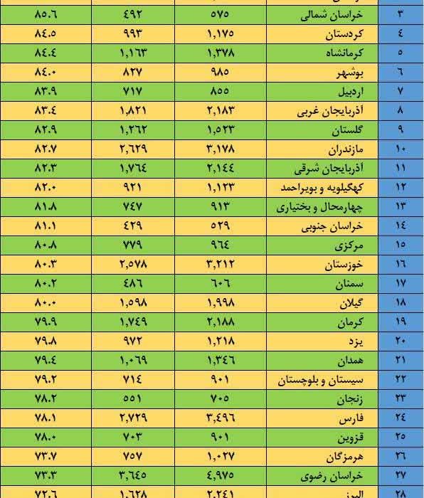 لرستان رتبه دوم کشوردر رسیدگی به درخواست های صدور پروانه کسب