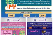 بانک رفاه کارگران؛ رتبه نخست در اوراق گام و کارت رفاهی، پیشتاز تأمین مالی تولید کشور